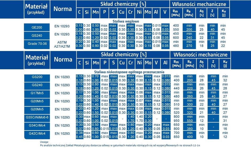 00 1.40 1.00 1.40 1.20 1.50 0.60 1.00 0.50 0.80 0.60 1.00 Skład chemiczny [%] P S Cu Cr Ni Mo Al V 0.02 0.02 0.02 Staliwa węglowe 0.30 0.30 0.30 0.35 0.30 0.30 0.02 0.02 0.02 0.30 0.30 0.30 Skład chemiczny [%] 0.