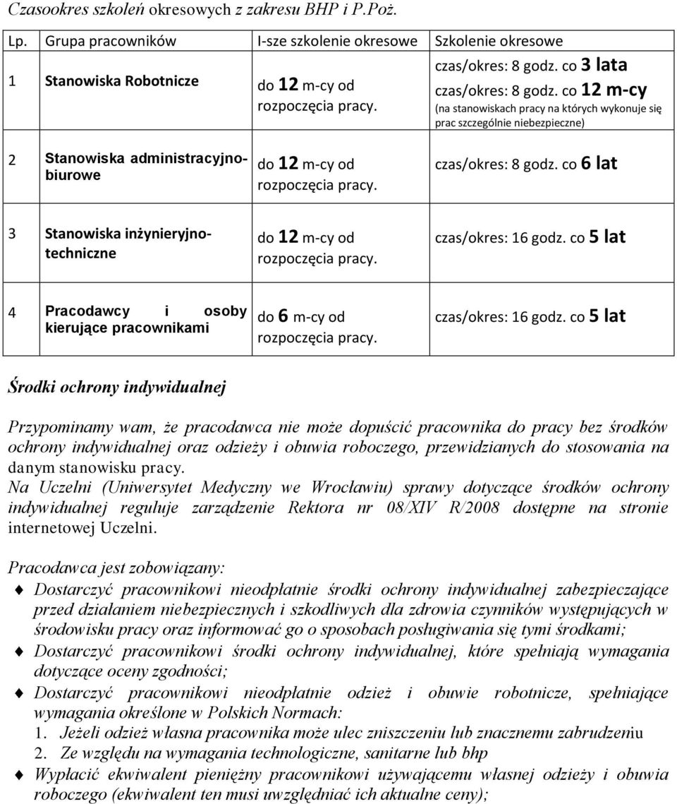 czas/okres: 8 godz. co 6 lat 3 Stanowiska inżynieryjnotechniczne do 12 m-cy od rozpoczęcia pracy. czas/okres: 16 godz.