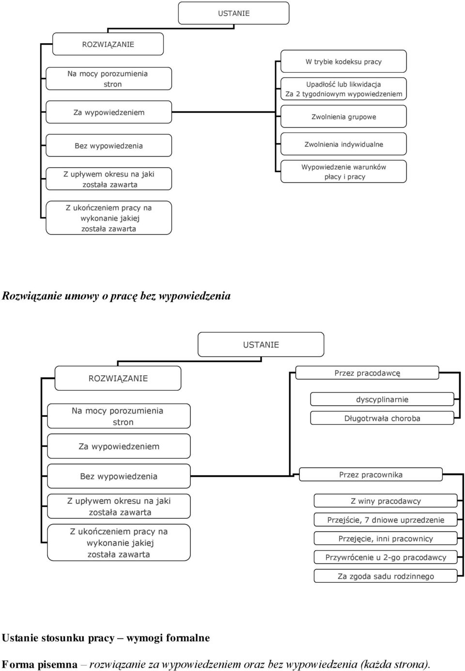 ROZWIĄZANIE Przez pracodawcę Na mocy porozumienia stron dyscyplinarnie Długotrwała choroba Za wypowiedzeniem Bez wypowiedzenia Przez pracownika Z upływem okresu na jaki została zawarta Z ukończeniem