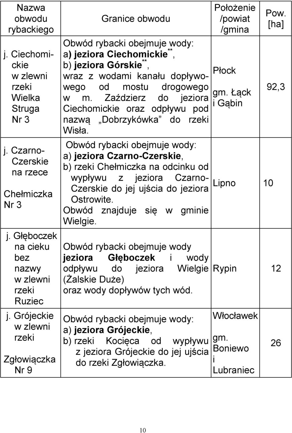 Zaździerz do jeziora Ciechomickie oraz odpływu pod nazwą Dobrzykówka do Wisła.