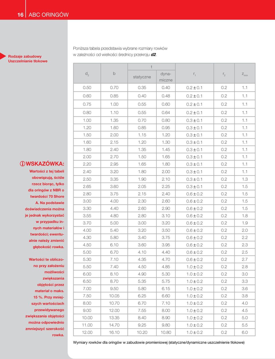 3 ± 0.1 0.2 1.1 1.50 2.00 1.15 1.20 0.3 ± 0.1 0.2 1.1 1.60 2.15 1.20 1.30 0.3 ± 0.1 0.2 1.1 1.80 2.40 1.35 1.45 0.3 ± 0.1 0.2 1.1 iwskazówka: Wartości z tej tabeli obowiązują, ściśle rzecz biorąc, tylko dla oringów z NBR o twardości 70 Shore A.