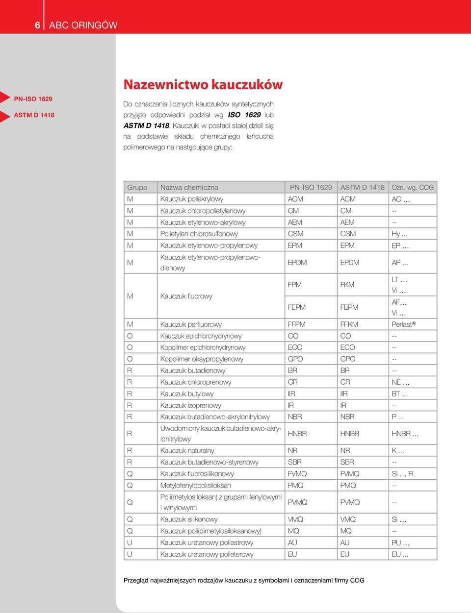 COG M Kauczuk poliakrylowy ACM ACM AC M Kauczuk chloropolietylenowy CM CM -- M Kauczuk etylenowo-akrylowy AEM AEM -- M Polietylen chlorosulfonowy CSM CSM Hy.