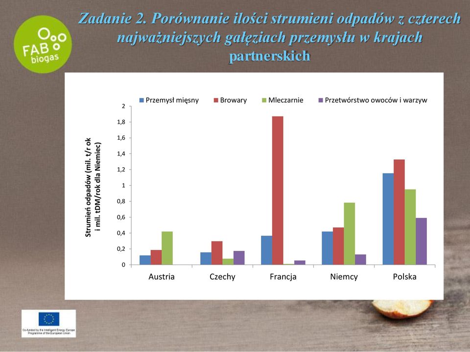 przemysłu w krajach partnerskich 2 Przemysł mięsny Browary Mleczarnie