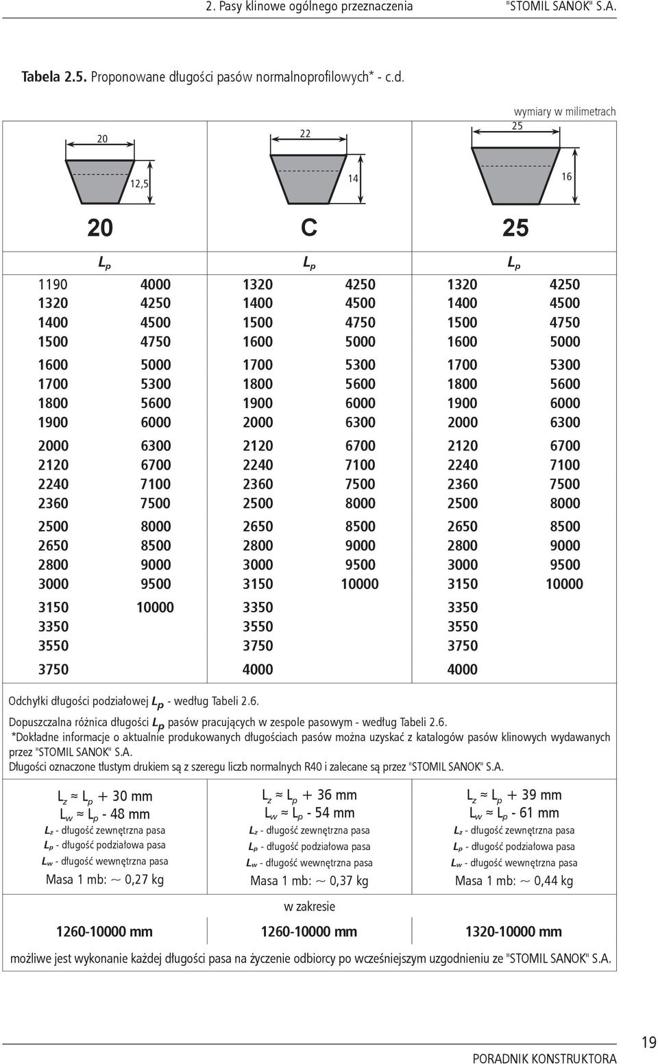 20 22 wymiary w milimetrach 25 2,5 4 6 20 C 25 L p L p L p 90 4000 320 4250 320 4250 320 4250 400 4500 400 4500 40 400 4500 32 500 4750 500 4750 500 4750 600 5000 600 5000 600 5000 700 5300 700 5300