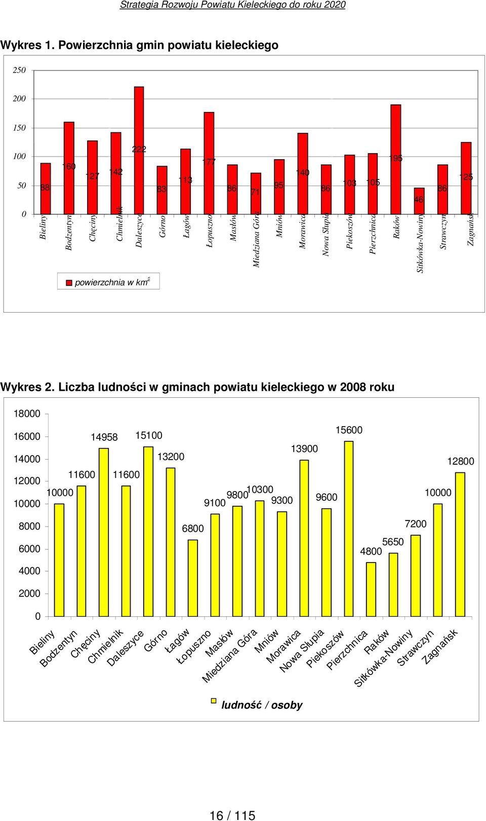 Łopuszno Masłów Miedziana Góra Mniów Morawica Nowa Słupia Piekoszów Pierzchnica Raków Sitkówka-Nowiny Strawczyn Zagnańsk powierzchnia w km 2 Wykres 2.