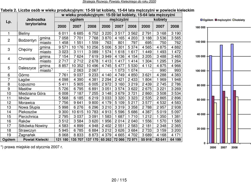 terytorialna 2000 2007 2008 2000 2007 2008 2000 2007 2008 1 Bieliny 6 011 6 685 6 752 3 220 3 517 3 562 2 791 3 168 3 190 2 Bodzentyn gmina 7 058 7 701 7 768 3 870 4 165 4 203 3 188 3 536 3 565