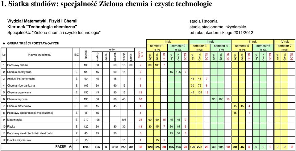 Razem I rok II rok III rok semestr 1 semestr 2 semestr 3 semestr 4 semestr 5 semestr 6 15 tyg. 15 tyg. 15 tyg. 15 tyg. 15 tyg. 15 tyg. IV rok semestr 7 15 tyg.