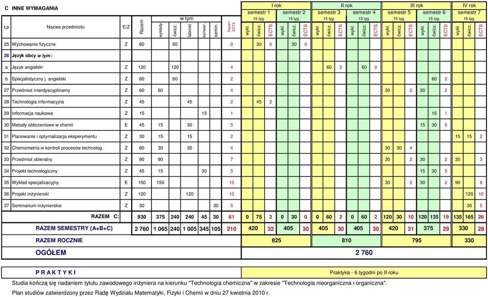 angielski Z 60 60 2 60 2 27 Przedmiot interdyscyplinarny Z 60 60 4 30 2 30 2 28 Technologia informacyjna Z 45 45 2 45 2 29 Informacja naukowa Z 15 15 1 15 1 30 Metody obliczeniowe w chemii E 45 15 30