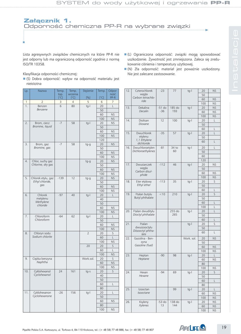 [ C] Odporność PP-R 1 2 3 4 5 6 7 1. Benzen Benzene 2. Brom, ciecz Bromine, liquid 3. Brom, gaz Bromine, gas 4. Chlor, suchy gaz Chlorine, dry gas 5. Chlorek etylu, gaz Ethyl chloride, gas 6.