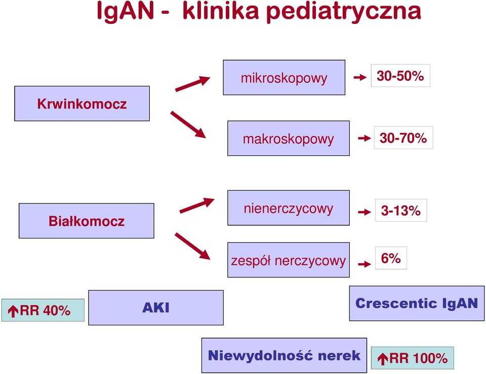 Białkomocz nienerczycowy 3-13% zespół