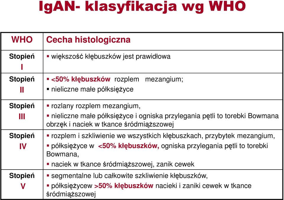 śródmiąższowej rozplem i szkliwienie we wszystkich kłębuszkach, przybytek mezangium, półksiężyce w <50% kłębuszków, ogniska przylegania pętli to torebki Bowmana,