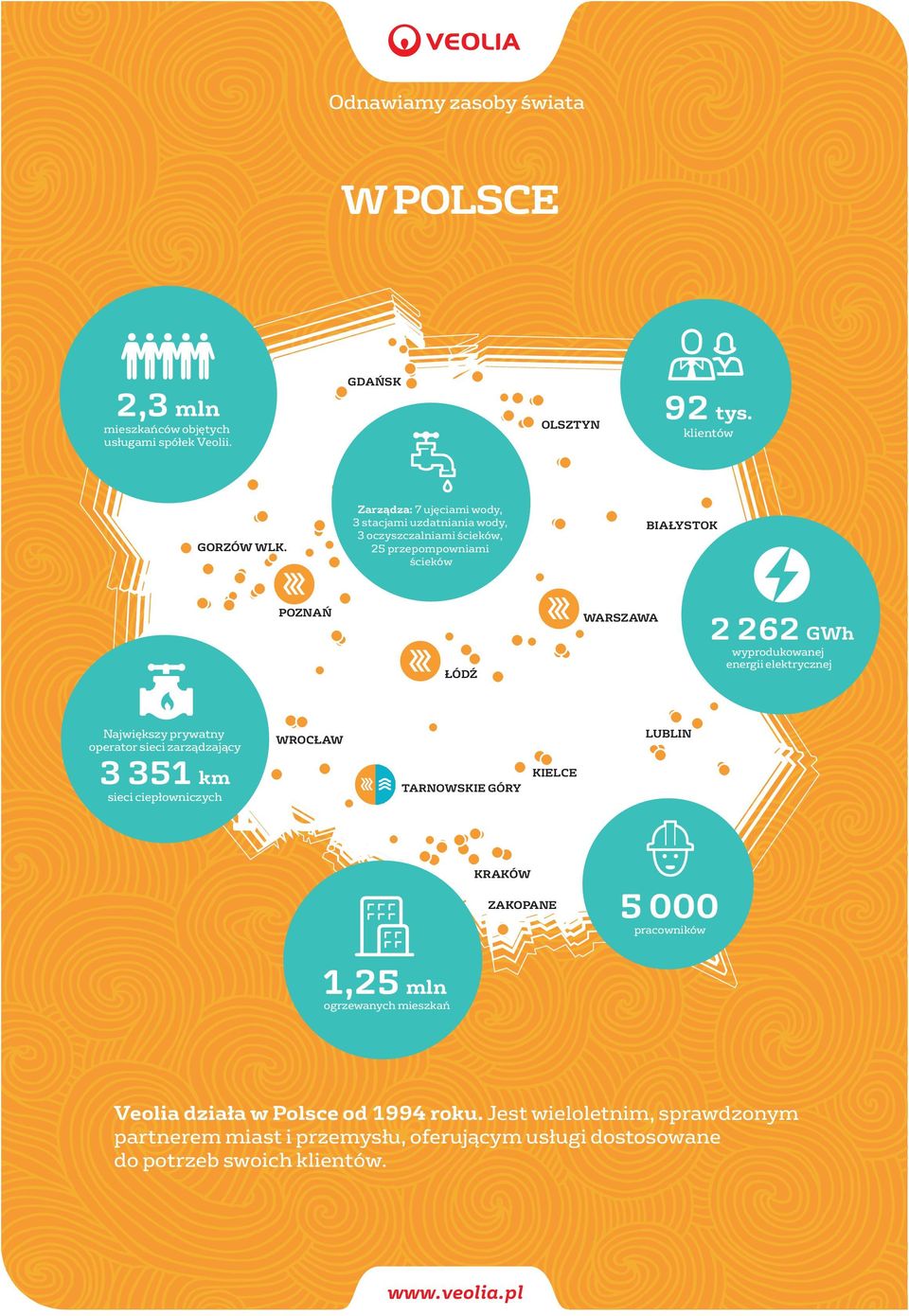 wyprodukowanej energii elektrycznej VEOLIA W POLSCE Największy prywatny operator sieci zarządzający 3 351 km sieci ciepłowniczych WROCŁAW KIELCE TARNOWSKIE GÓRY GÓRY