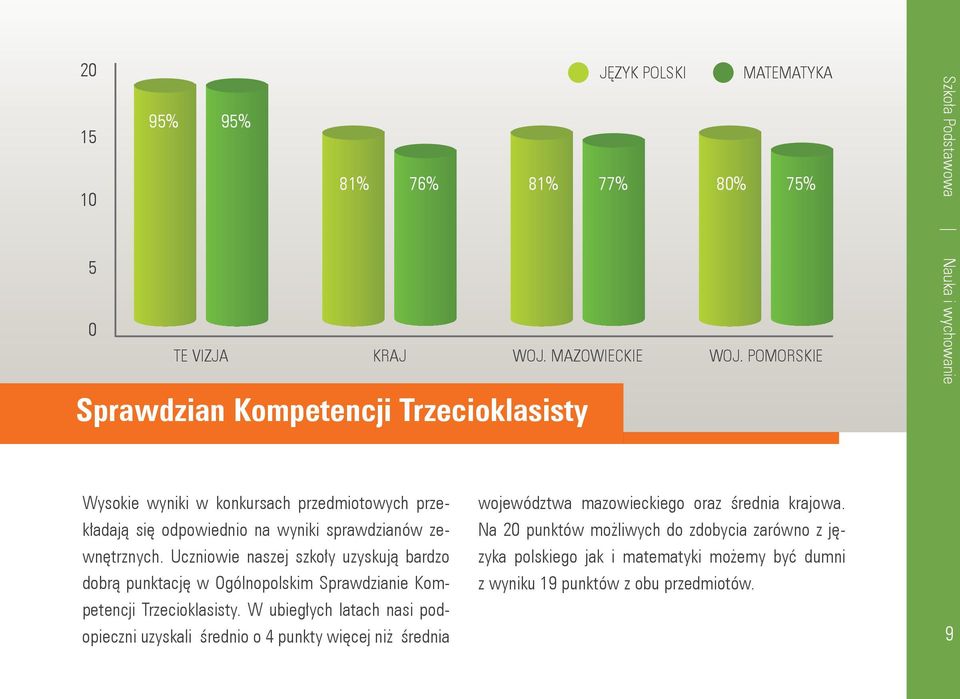 Uczniowie naszej szkoły uzyskują bardzo dobrą punktację w Ogólnopolskim Sprawdzianie Kompetencji Trzecioklasisty.