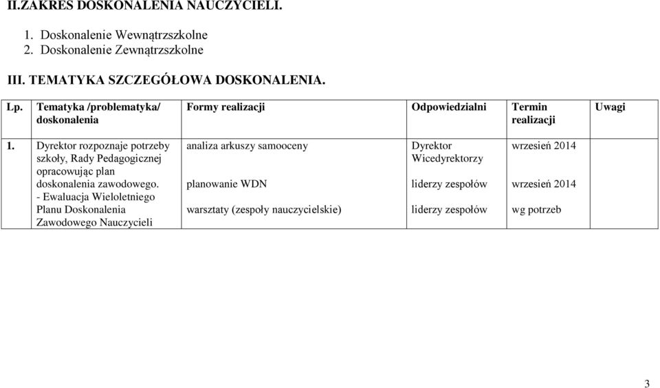 Dyrektor rozpoznaje potrzeby szkoły, Rady Pedagogicznej opracowując plan doskonalenia zawodowego.