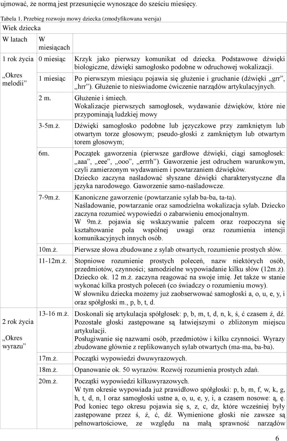 Podstawowe dźwięki biologiczne, dźwięki samogłosko podobne w odruchowej wokalizacji. 1 miesiąc Po pierwszym miesiącu pojawia się głużenie i gruchanie (dźwięki grr, hrr ).