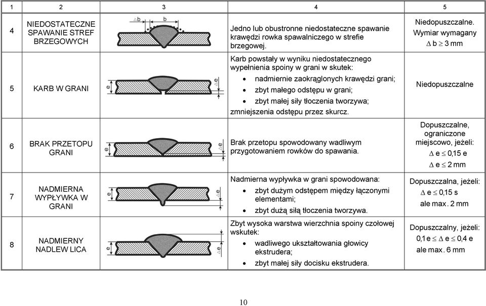 w grani; zbyt małej siły tłoczenia tworzywa; zmniejszenia odstępu przez skurcz. Brak przetopu spowodowany wadliwym przygotowaniem rowków do spawania.