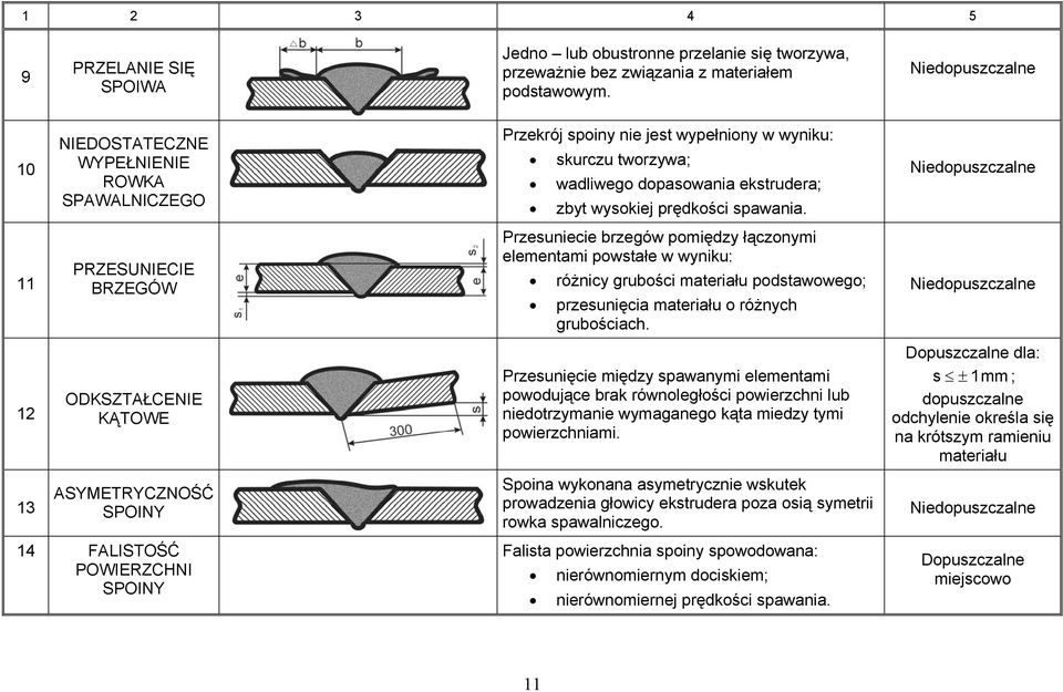 11 PRZESUNIECIE BRZEGÓW Przesuniecie brzegów pomiędzy łączonymi elementami powstałe w wyniku: różnicy grubości materiału podstawowego; przesunięcia materiału o różnych grubościach.