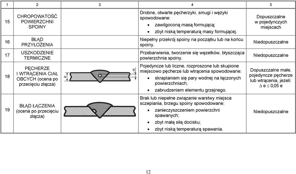 17 USZKODZENIE TERMICZNE Przebarwienia, tworzenie się węzełków, błyszcząca powierzchnia spoiny.