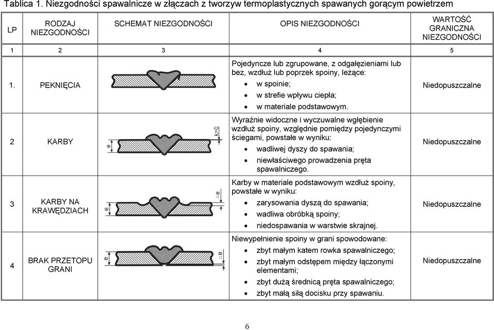 PEKNIĘCIA 2 KARBY 3 KARBY NA KRAWĘDZIACH 4 BRAK PRZETOPU GRANI Pojedyncze lub zgrupowane, z odgałęzieniami lub bez, wzdłuż lub poprzek spoiny, leżące: w spoinie; w strefie wpływu ciepła; w materiale