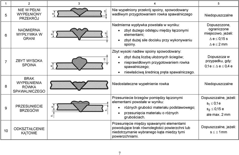 Dopuszczone, ograniczone miejscowo, jeżeli: e 0,15 s e 2 mm 7 ZBYT WYSOKA SPOINA 8 9 10 BRAK WYPEŁNIENIA ROWKA SPAWALNICZEGO PRZESUNIECIE BRZEGÓW ODKSZTAŁCENIE KĄTOWE Zbyt wysoki nadlew spoiny