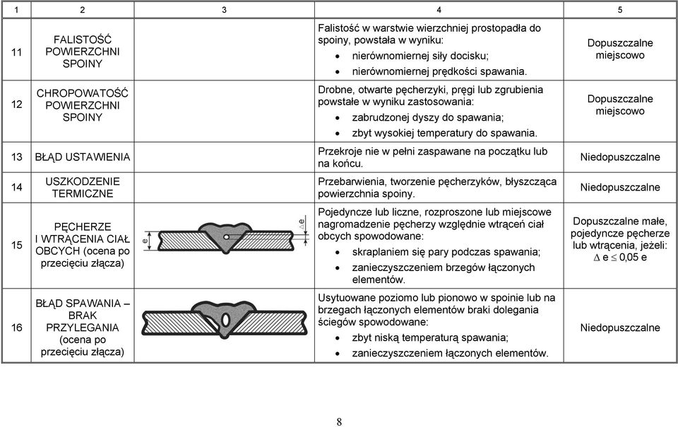 Drobne, otwarte pęcherzyki, pręgi lub zgrubienia powstałe w wyniku zastosowania: zabrudzonej dyszy do spawania; zbyt wysokiej temperatury do spawania.