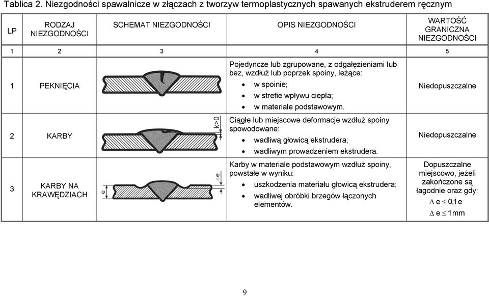 1 2 3 4 5 1 PEKNIĘCIA 2 KARBY 3 KARBY NA KRAWĘDZIACH Pojedyncze lub zgrupowane, z odgałęzieniami lub bez, wzdłuż lub poprzek spoiny, leżące: w spoinie; w strefie wpływu ciepła; w