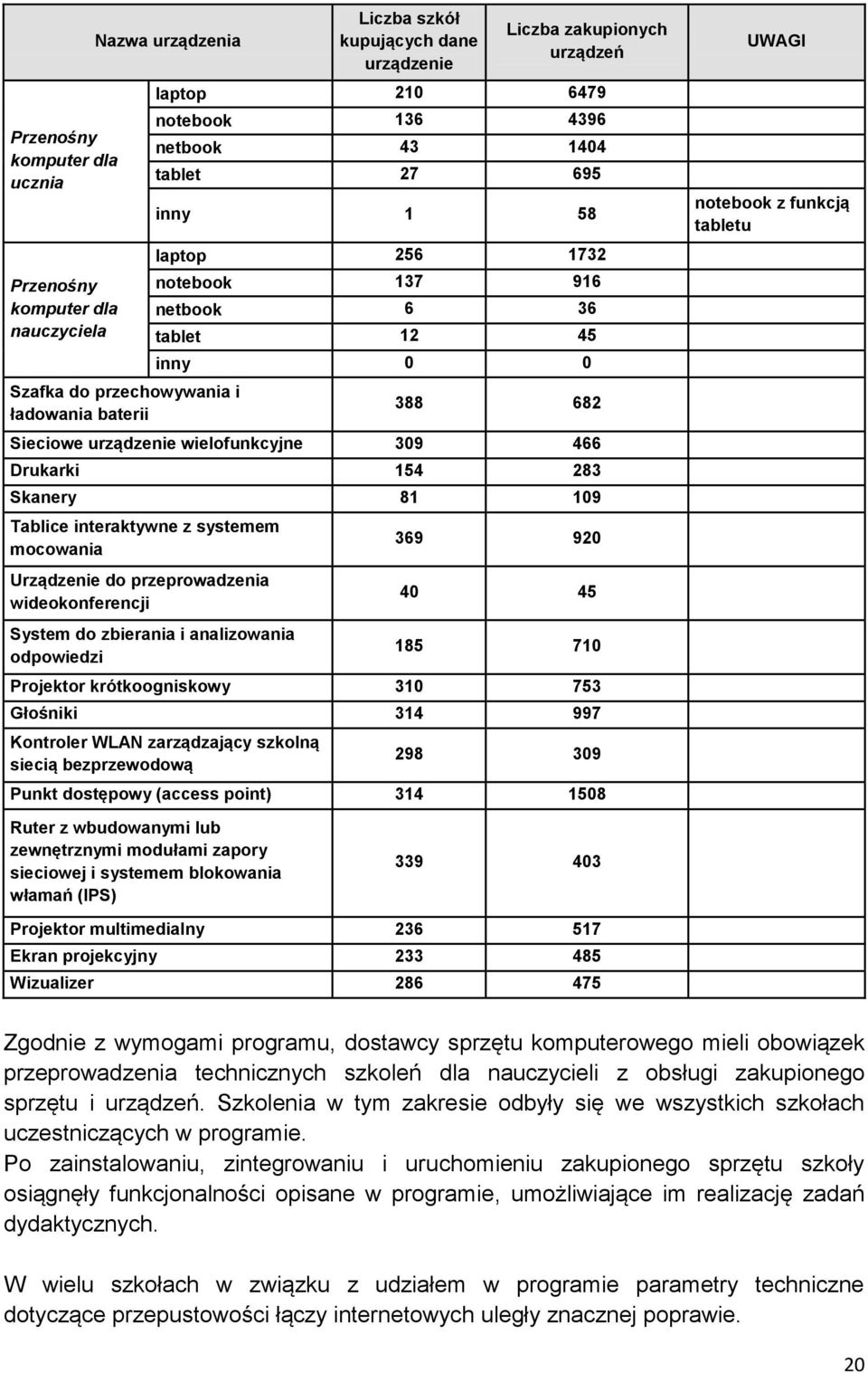 Drukarki 154 283 Skanery 81 109 Tablice interaktywne z systemem mocowania 369 920 UWAGI notebook z funkcją tabletu Urządzenie do przeprowadzenia wideokonferencji System do zbierania i analizowania