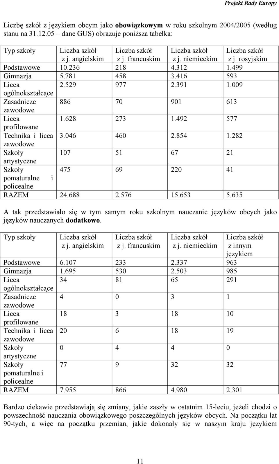 009 ogólnokształcące Zasadnicze 886 70 901 613 zawodowe Licea 1.628 273 1.492 577 profilowane Technika i licea 3.046 460 2.854 1.