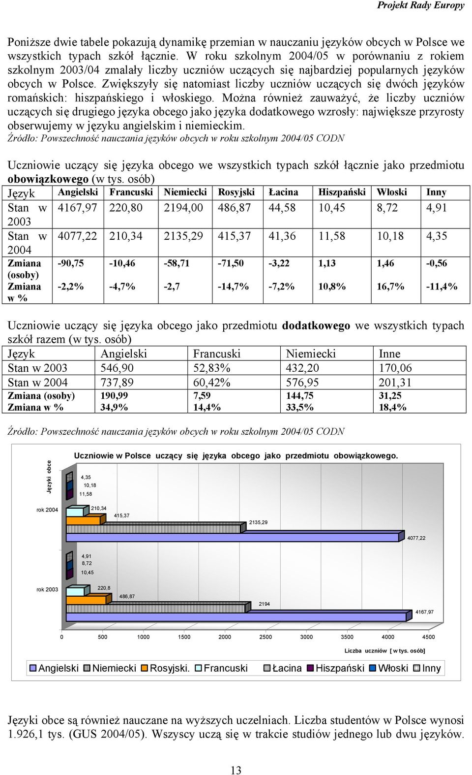Zwiększyły się natomiast liczby uczniów uczących się dwóch języków romańskich: hiszpańskiego i włoskiego.