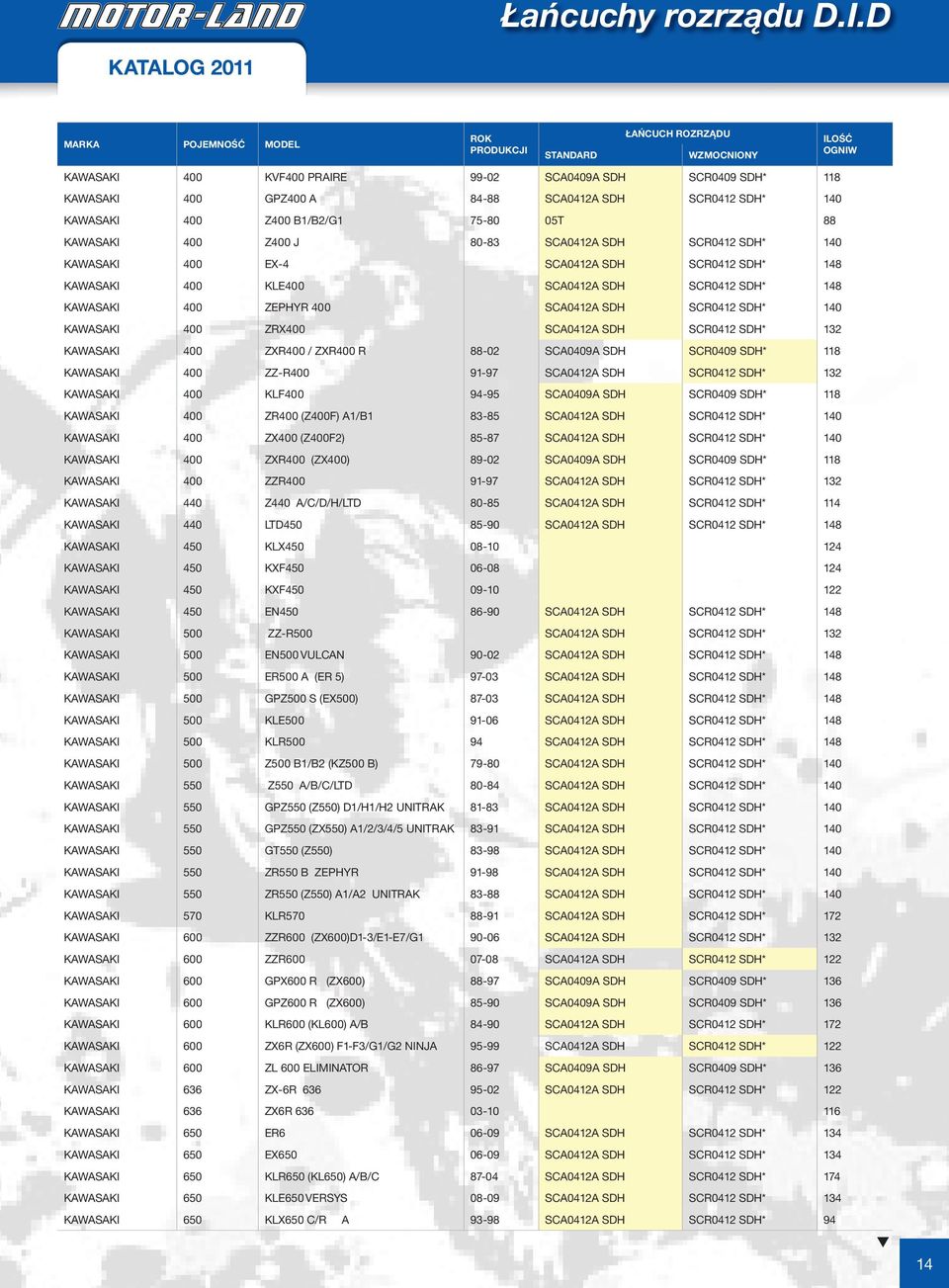 ZRX400 SCA0412A SDH SCR0412 SDH* 132 KAWASAKI 400 ZXR400 / ZXR400 R 88-02 SCA0409A SDH SCR0409 SDH* 118 KAWASAKI 400 ZZ-R400 91-97 SCA0412A SDH SCR0412 SDH* 132 KAWASAKI 400 KLF400 94-95 SCA0409A SDH