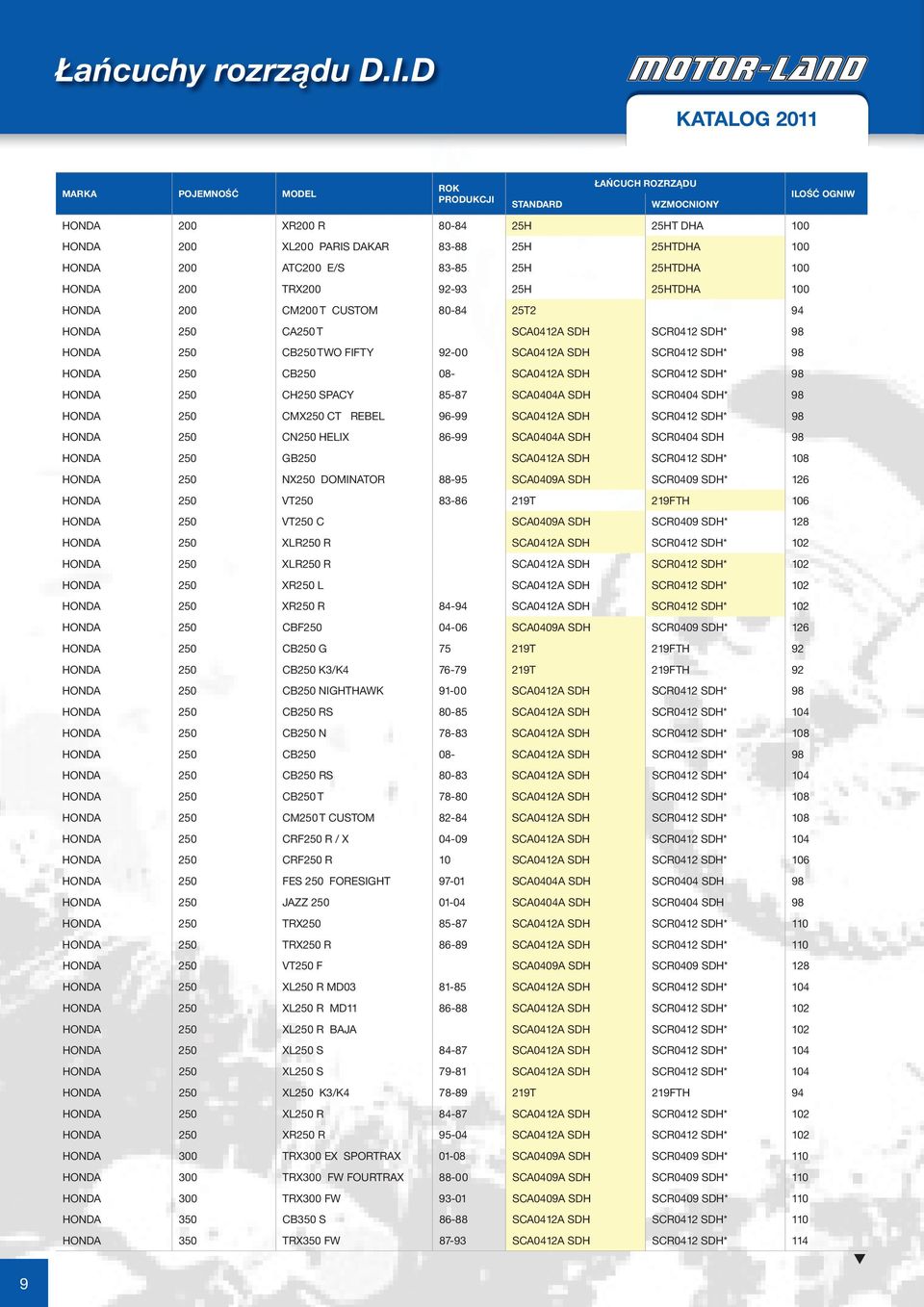 SCA0404A SDH SCR0404 SDH* 98 HONDA 250 CMX250 CT REBEL 96-99 SCA0412A SDH SCR0412 SDH* 98 HONDA 250 CN250 HELIX 86-99 SCA0404A SDH SCR0404 SDH 98 HONDA 250 GB250 SCA0412A SDH SCR0412 SDH* 108 HONDA