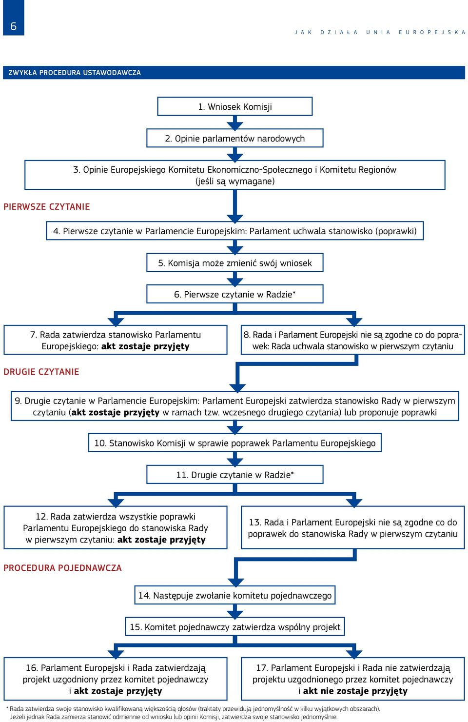 Komisja może zmienić swój wniosek 6. Pierwsze czytanie w Radzie* 7. Rada zatwierdza stanowisko Parlamentu Europejskiego: akt zostaje przyjęty 8.