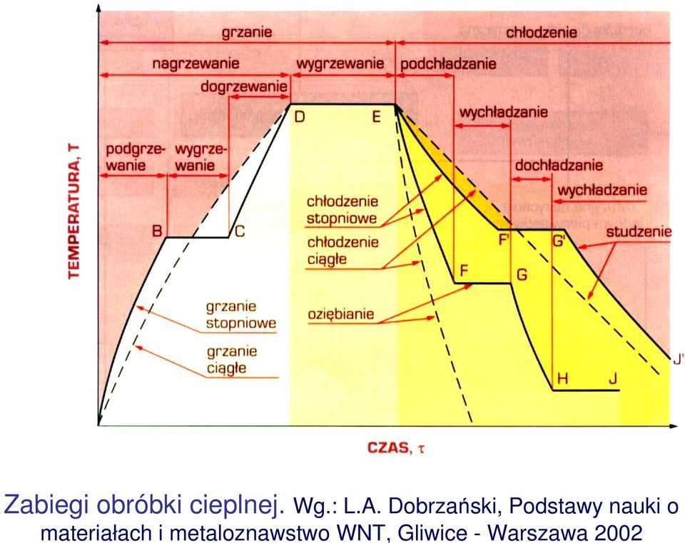 Dobrzański, Podstawy nauki o