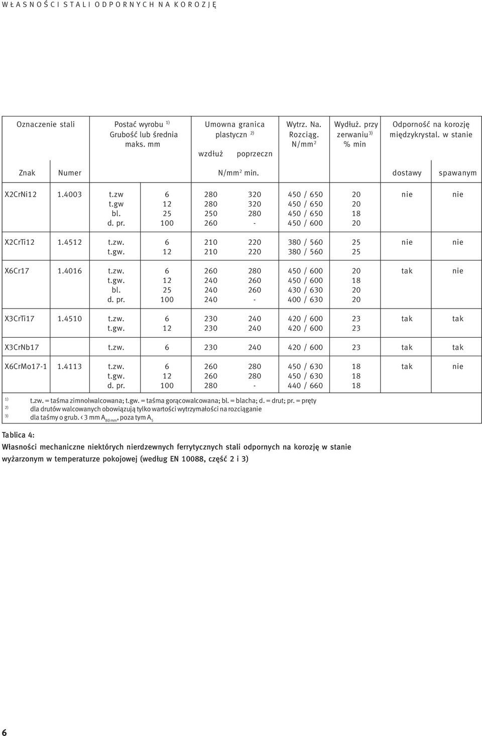 100 260-450 / 600 20 X2CrTi12 1.4512 t.zw. 6 210 220 380 / 560 25 nie nie t.gw. 12 210 220 380 / 560 25 X6Cr17 1.4016 t.zw. 6 260 280 450 / 600 20 tak nie t.gw. 12 240 260 450 / 600 18 bl.