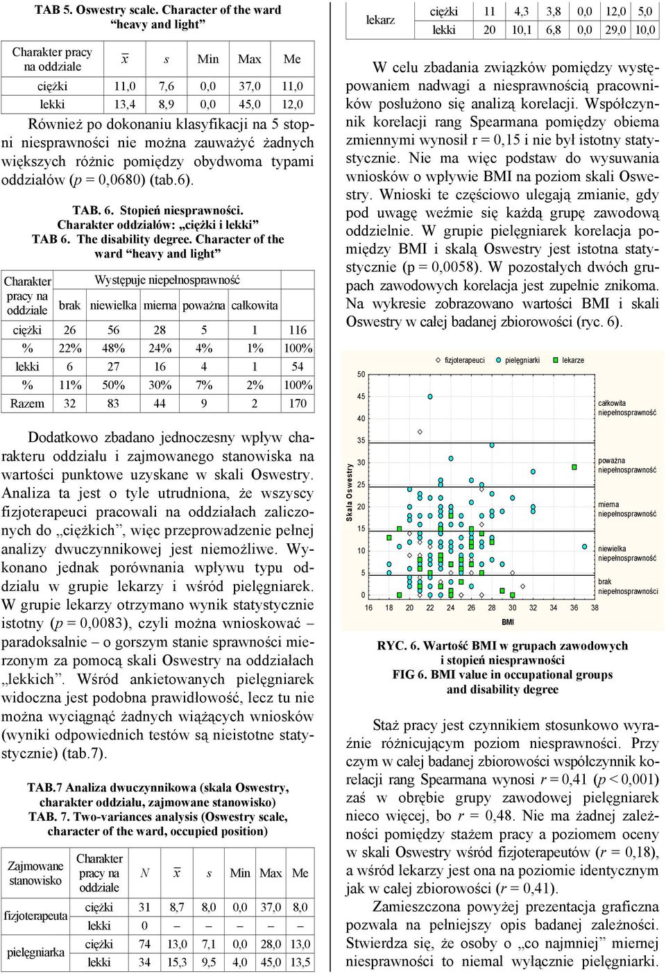45,0 12,0 Również po dokonaniu klasyfikacji na 5 stopni niesprawności nie można zauważyć żadnych większych różnic pomiędzy obydwoma typami oddziałów (p = 0,0680) (tab.6).