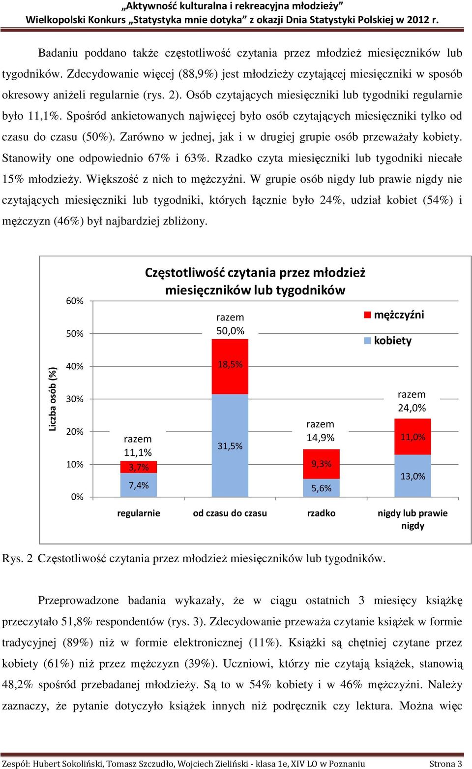 Zarówno w jednej, jak i w drugiej grupie osób przeważały kobiety. Stanowiły one odpowiednio 67% i 63%. Rzadko czyta miesięczniki lub tygodniki niecałe 1% młodzieży. Większość z nich to mężczyźni.