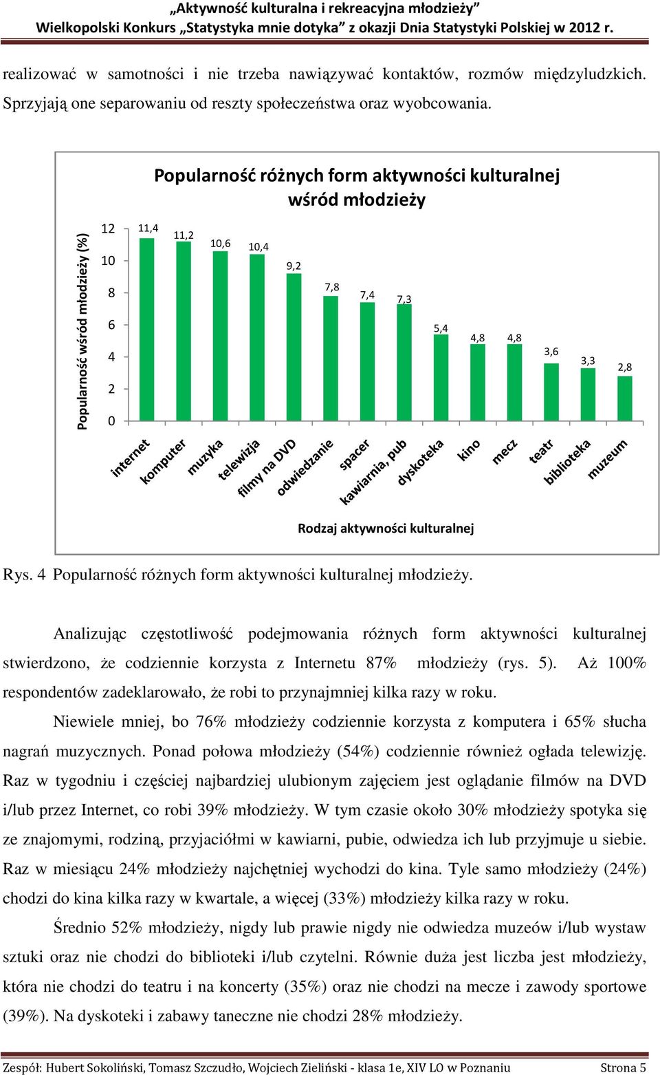 Rys. 4 Popularność różnych form aktywności kulturalnej młodzieży.