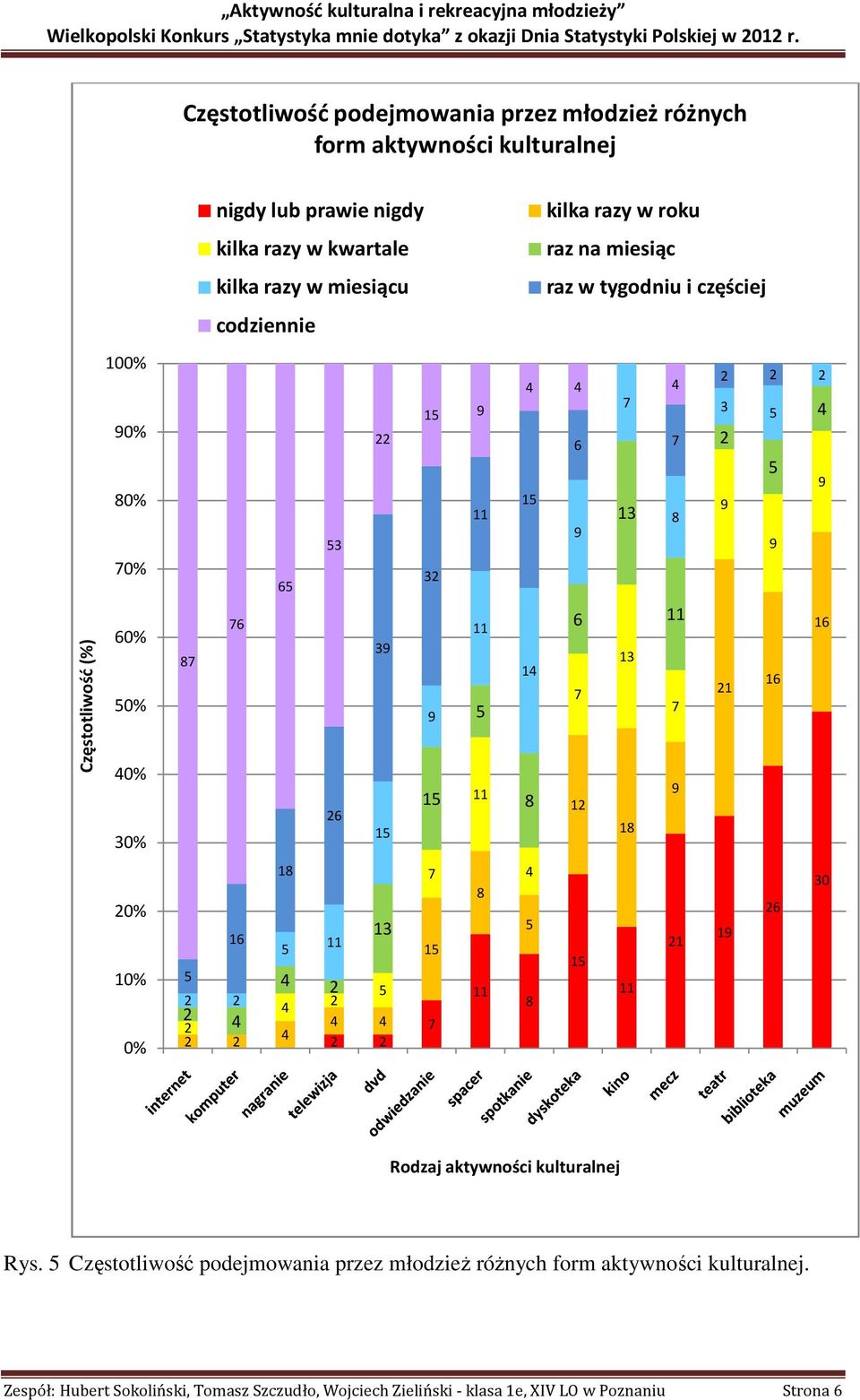 11 11 14 8 6 7 12 13 18 11 7 9 21 16 16 20% 10% 0% 16 2 2 2 4 2 2 18 13 11 4 2 4 2 4 4 4 2 2 7 1 7 8 11 4 8 1 11 21 19 26 30 Rodzaj aktywności kulturalnej Rys.