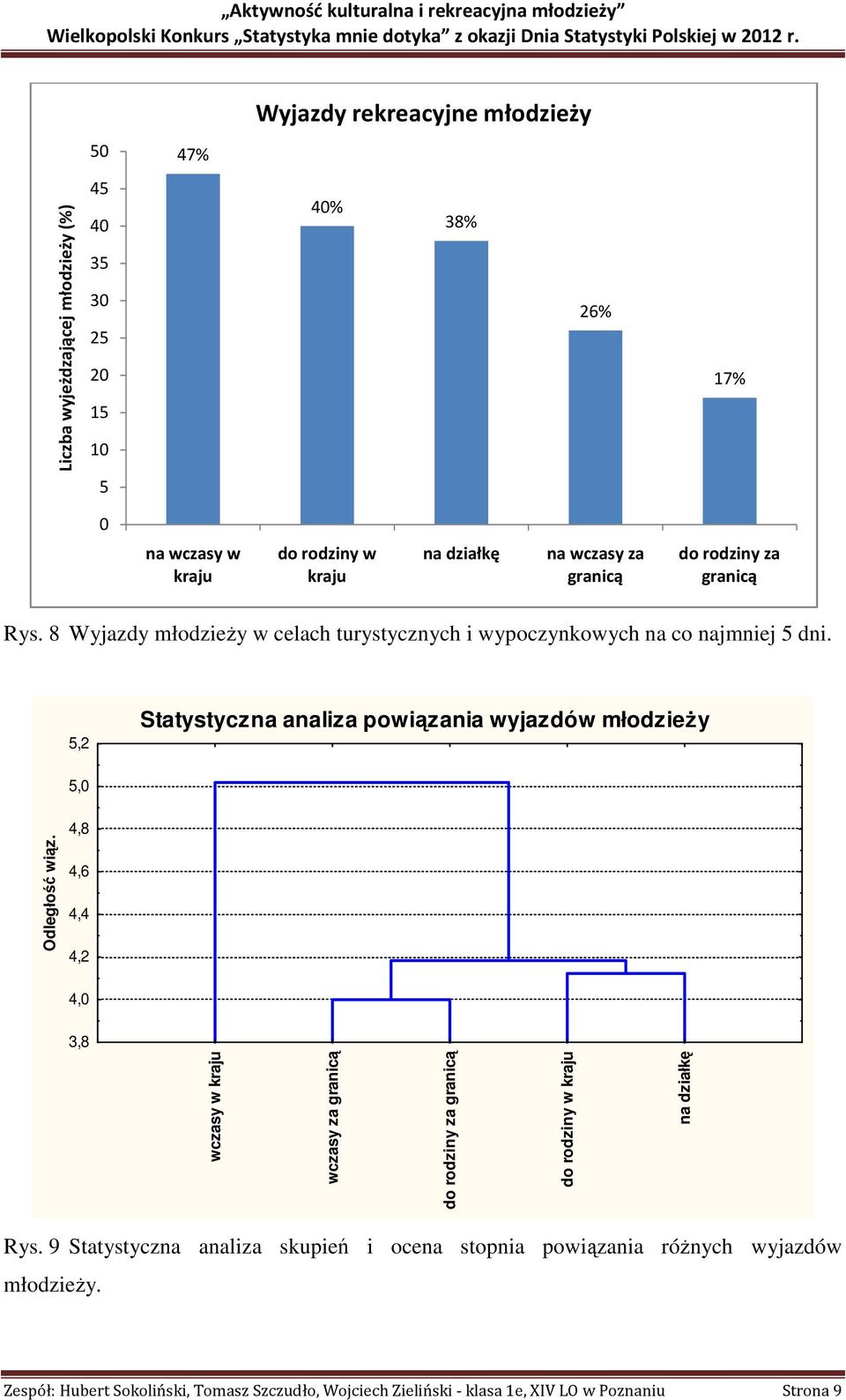 ,2 Statystyczna analiza powiązania wyjazdów młodzieży,0 4,8 4,6 4,4 4,2 4,0 3,8 wczasy w kraju wczasy za granicą do rodziny za granicą do rodziny w kraju na działkę