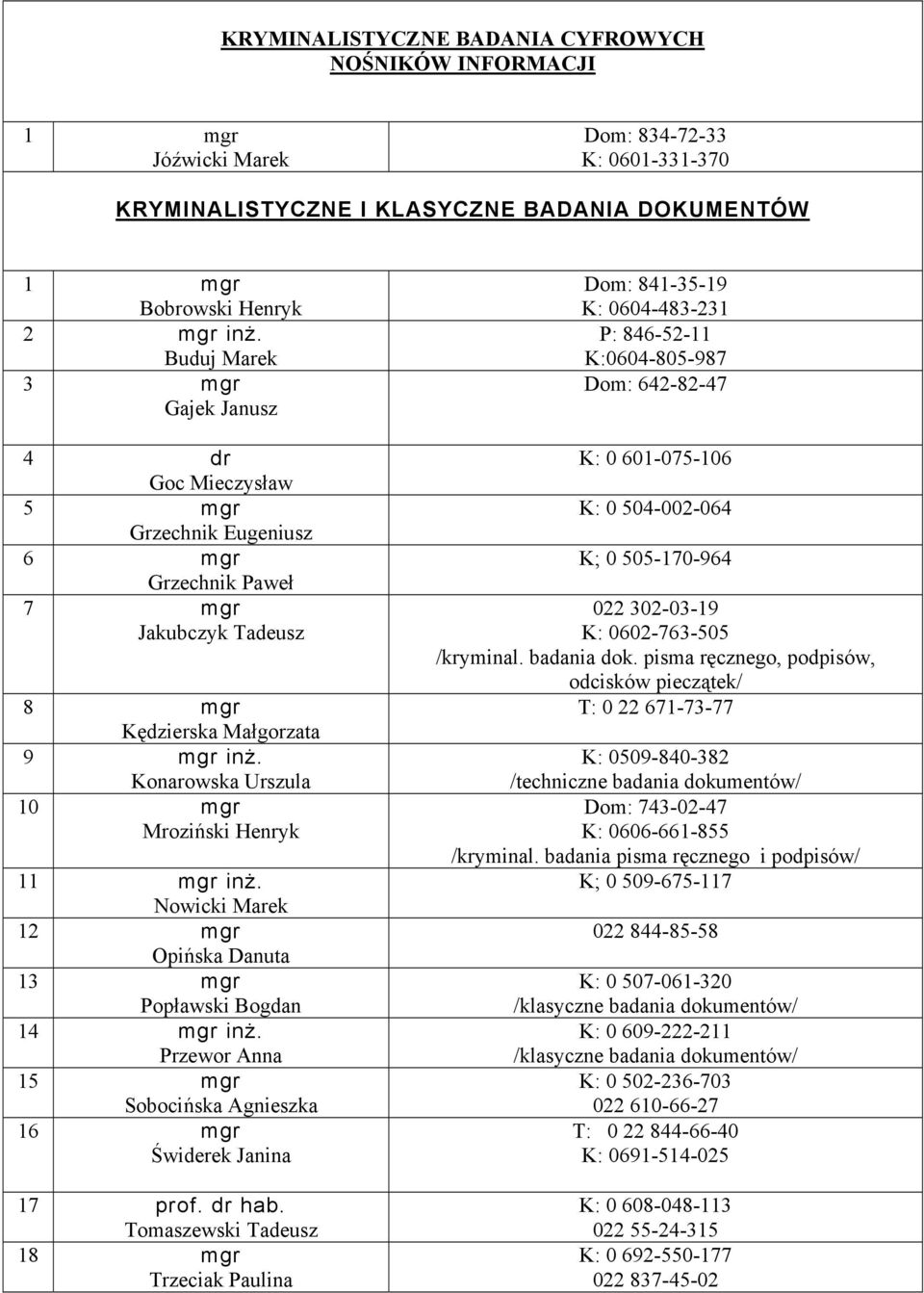 Konarowska Urszula 10 mgr Mroziński Henryk 1 Nowicki Marek 12 mgr Opińska Danuta 13 mgr Popławski Bogdan 14 mgr inż. Przewor Anna 15 mgr Sobocińska Agnieszka 16 mgr Świderek Janina 17 prof. dr hab.