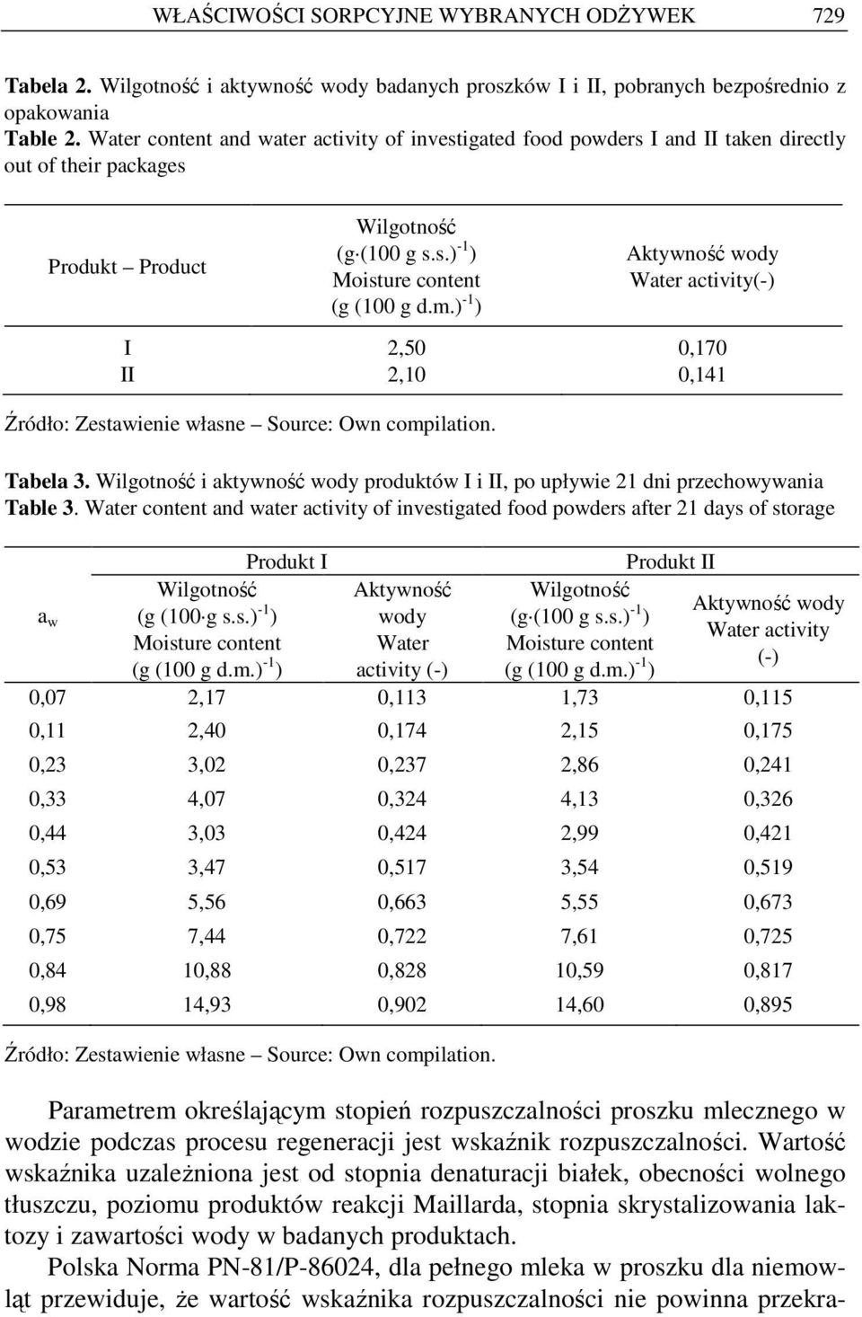 ) -1 ) 2,50 2,10 Aktywność wody Water activity(-) 0,170 0,141 Źródło: Zestawienie własne Source: Own compilation. Tabela 3.