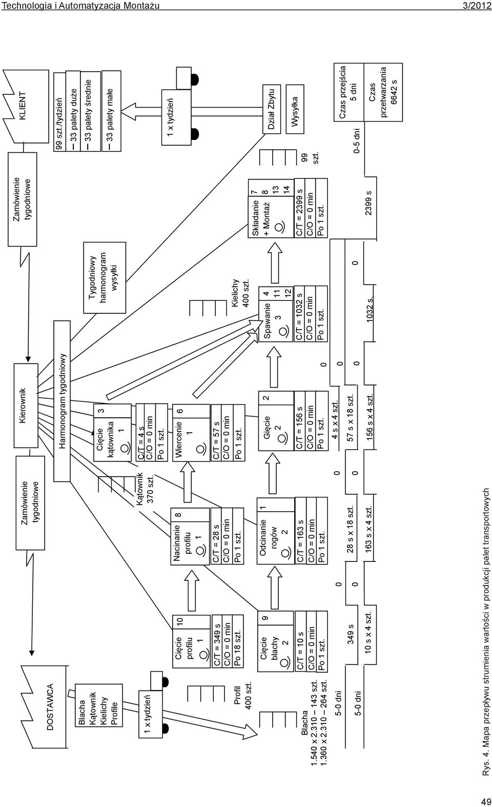 Odcinanie rogów C/T = s C/T = 57 s Po szt. Gięcie C/T = 5 s Spawanie Składanie + Montaż Po szt. Po szt. Po szt. 0 Po szt. Po szt. 0 0 s x szt. 0 s 0 s x szt. 0 57 s x szt. 0 0 0 s x szt. s x szt. 5 s x szt.