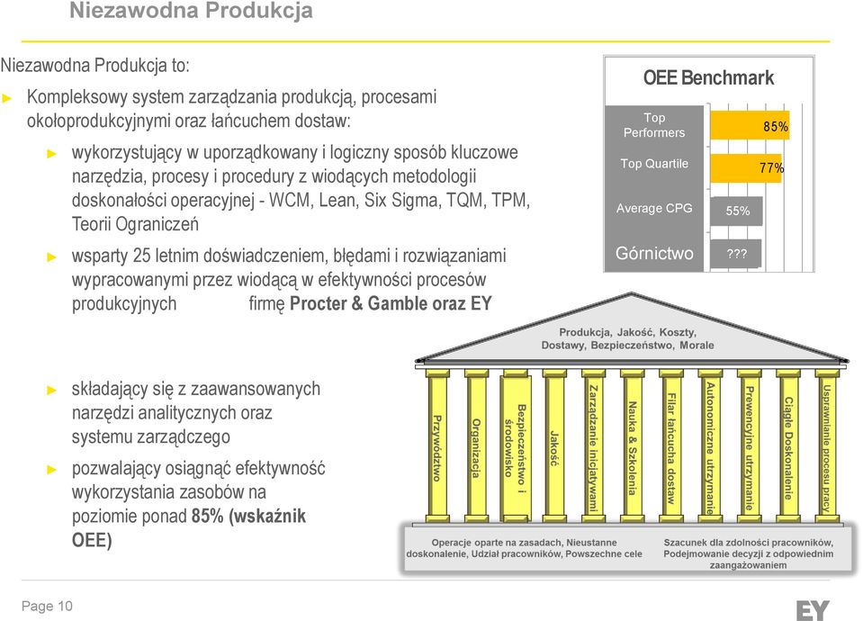 wypracowanymi przez wiodącą w efektywności procesów produkcyjnych firmę Procter & Gamble oraz EY OEE Benchmark Top Performer Top - Performers FMCG Top Top Quartile - Foods Heinz Average Europe CPG (3