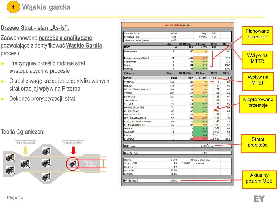 zidentyfikowanych strat oraz jej wpływ na Przerób Dokonać prorytetyzacji strat Planowane przestoje Wpływ