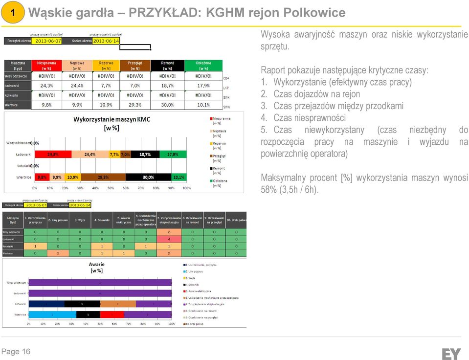 Czas przejazdów między przodkami 4. Czas niesprawności 5.