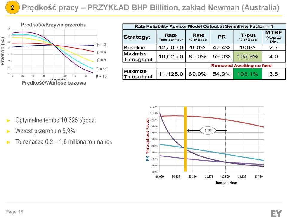 MTBF (Approx Min) Baseline 12,500.0 100% 47.4% 100% 2.7 Maximize Throughput 10,625.0 85.0% 59.0% 105.9% 4.