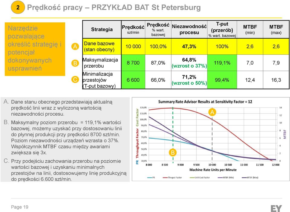 bazowej MTBF (min) MTBF (max) 10 000 100,0% 47,3% 100% 2,6 2,6 8 700 87,0% 6 600 66,0% 64,8% (wzrost o 37%) 71,2% (wzrost o 50%) 119,1% 7,0 7,9 99,4% 12,4 16,3 A.