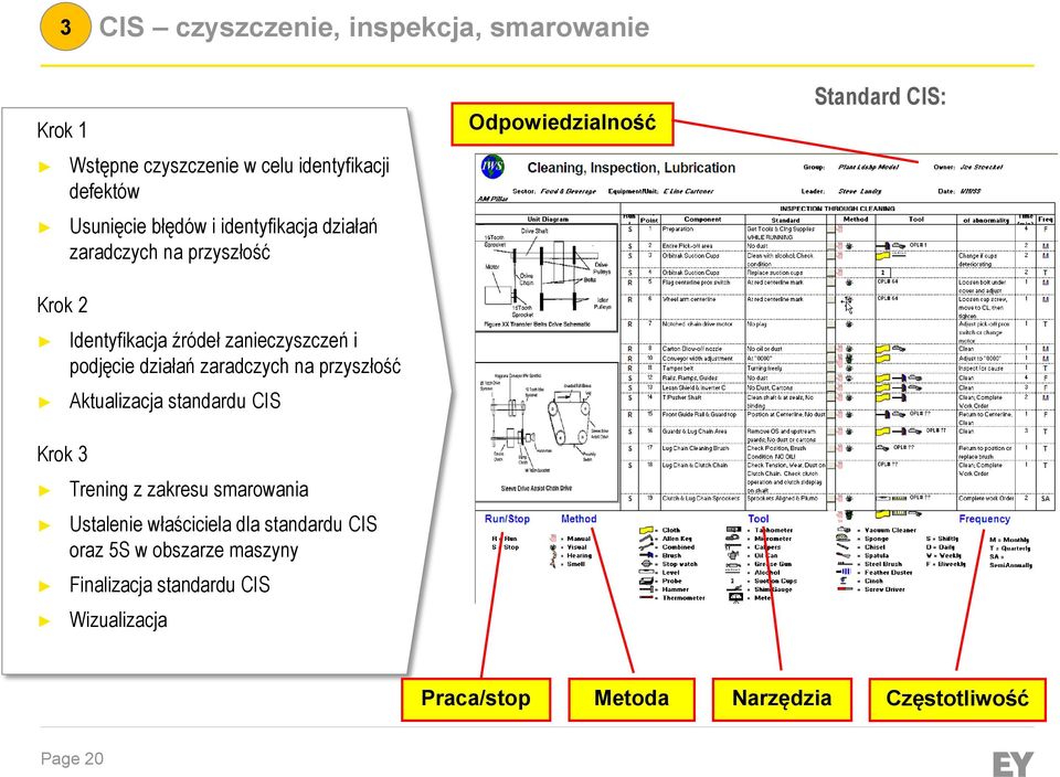 przyszłość Aktualizacja standardu CIS Trening z zakresu smarowania Ustalenie właściciela dla standardu CIS oraz 5S w