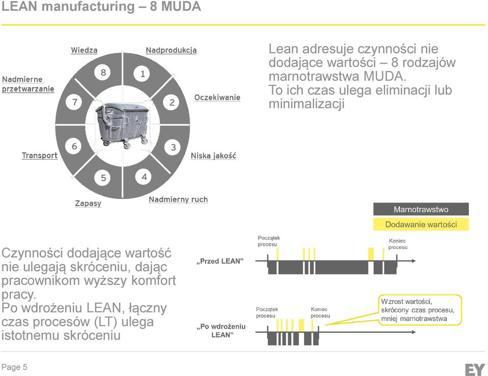 To ich czas ulega eliminacji lub minimalizacji Czynności dodające wartość nie