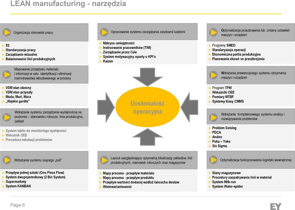 produkcyjna, zakład System tablic do monitoringu wydajności Wskaźnik OEE Procedura eskalacji problemów Opracowanie systemu zarządzania zasobami ludzkimi Matryce umiejętności Instruowanie pracowników
